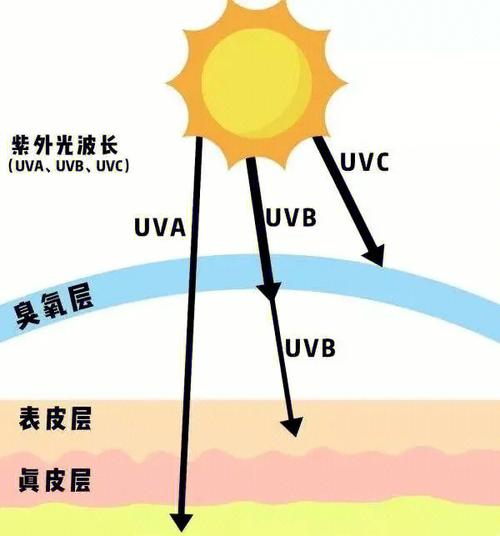 护肤小知识之了解紫外线篇