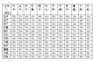 十二星座配对排名表,十二星座配对表