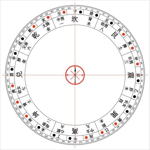 [转载]风水罗盘的校验与误差纠正