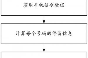 基于手机信令数据分析目标新手机号码的方法及系统与流程