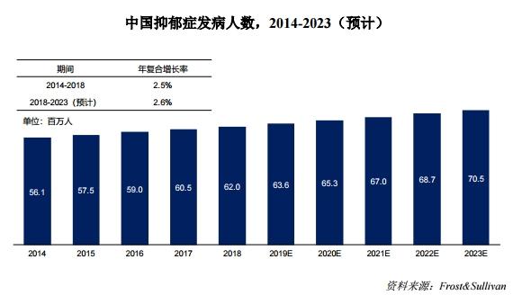 frost&sullivan 数据显示,2023年我国抑郁症发病人数达到6200万人