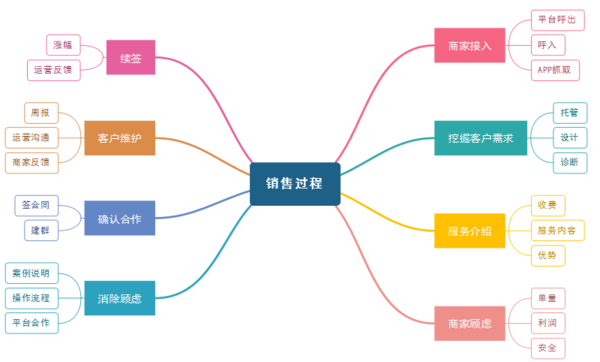 销售团队如何用好思维导图