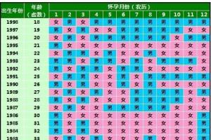 我是1986年农历12月7日生日今年几月份怀孕会生男孩