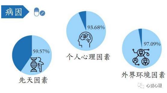 如生理先天性缺陷,遭受虐待,早年丧亲等会使得成年后患抑郁症的风险