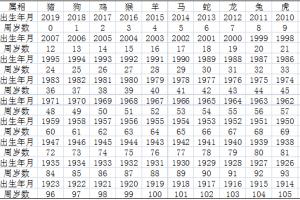 2024年十二生肖年龄对照表12生肖岁数表