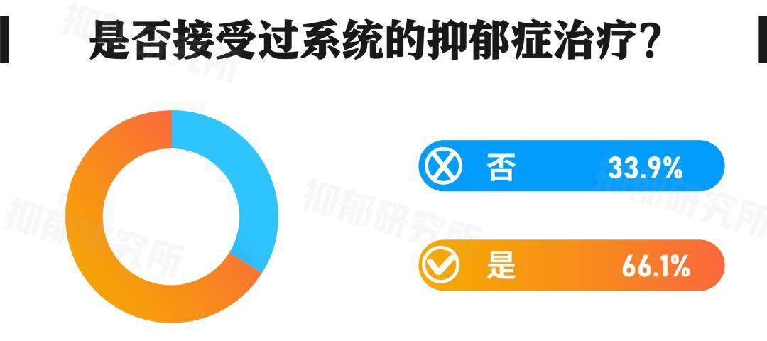 2023抑郁症患者群体调查报告