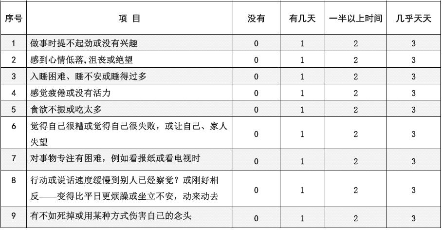 总分分类:0-4没有抑郁症(注重自我保重)5-9可能有轻微抑郁症(建议咨询