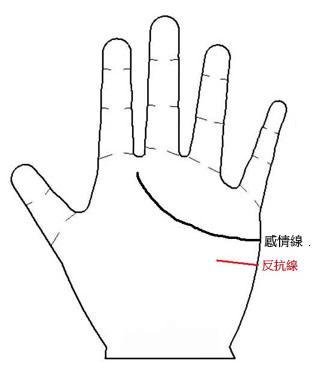 一,拥有反抗线手纹的女性如图所示,反抗线位感情线的下方,拥有这种