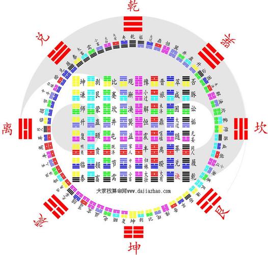 64卦爻辞速查表:简易占卜法:1.