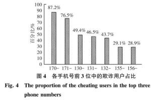 反欺诈中的用户手机号数据研究