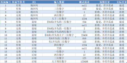 测试用例账号电话号码邮箱注册