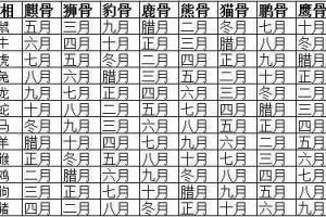 算卦算的是阴历还是阳历从农历出生月份断骨算命