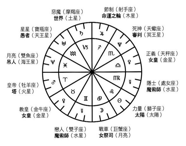 如何学塔罗占卜塔罗牌看时间的方法通过占星角度来理解塔罗牌