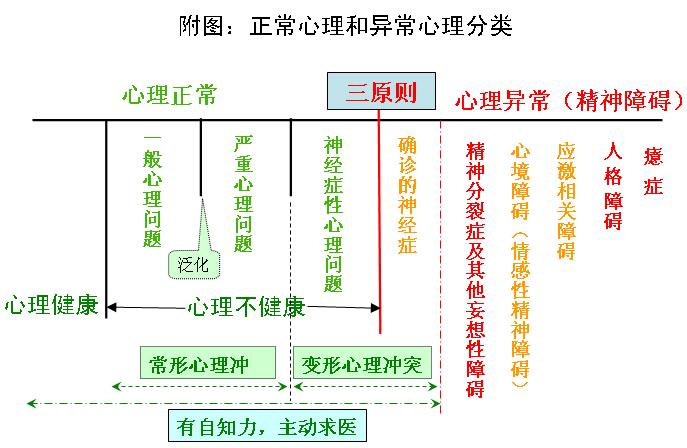 如下图所示,心理咨询的工作对象是心理正常的人群(