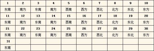 2023年每日财神方位查询表