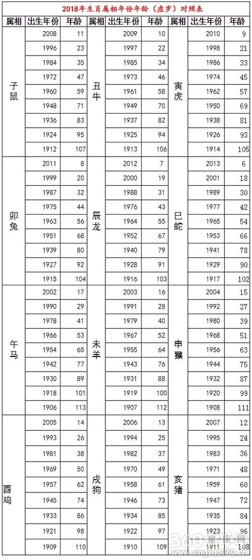 此为周岁,而出生时为一岁,此为虚岁属相与出生年龄对照生肖鼠生于年