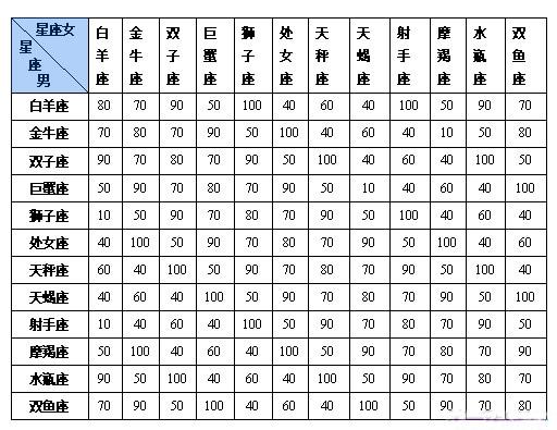 最全十二星座配对指数表