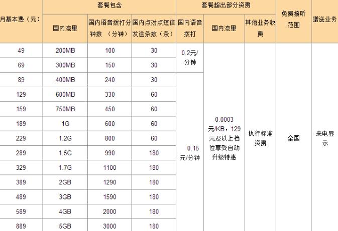 虚拟运营商长江移动资费标准和套餐说明