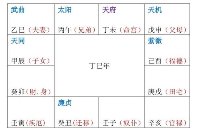 紫微斗数十四正星排布