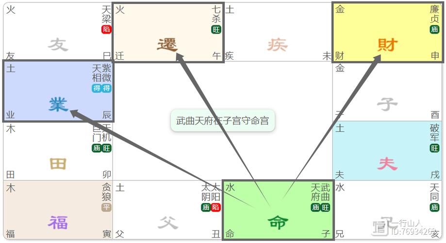 紫微斗数自学精品课十八武曲星专题篇深度解读中篇