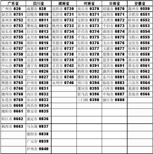 中国城市电话区号对照表.xlsx