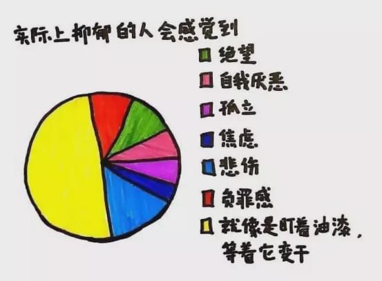 了解抑郁症带给你的信号及时接受治疗