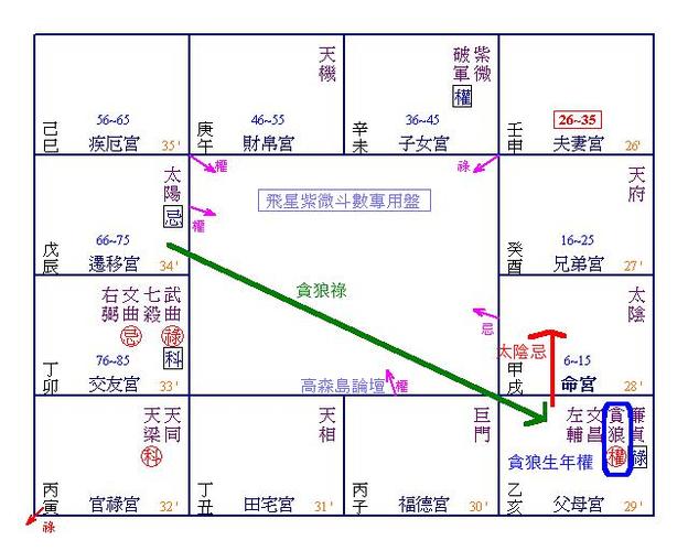 2,逢父母宫坐贪狼生年权  3,父母宫转乙太阴忌入命宫 命权