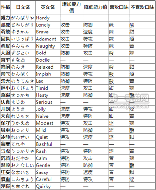 口袋妖怪vs精灵性格表汇总 助你了解精灵性格