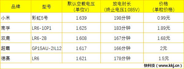 并且成本也要低不少,不过做为一项检验电池好坏的测试项目,我们在