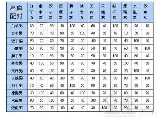 十二星座姻缘配对表,星座姓名生肖姻缘配对