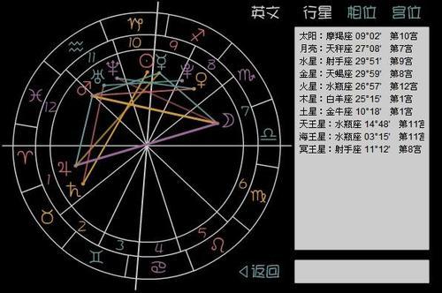 太阳与天王星呈120度个人星盘查询