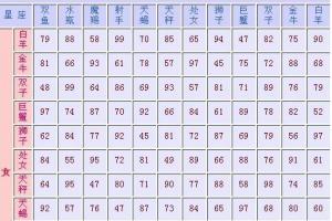 十二星座配对_十二星座夫妻配对表_十二星座谁是气质美女_中国排行网