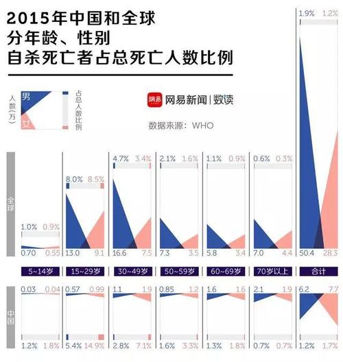 15%的严重患者会选择 自杀来结束生命,每年因抑郁症自杀死亡的人