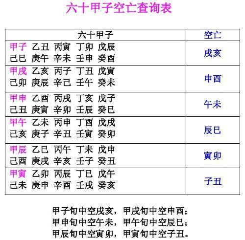 甲申旬中空午未,甲午旬中空辰巳; 甲辰旬中空寅卯,甲寅旬中空子丑