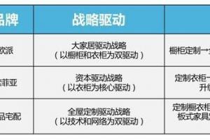 全屋定制行业欧/索/尚三巨头未来发展方向尚品宅配采取实体连锁经营