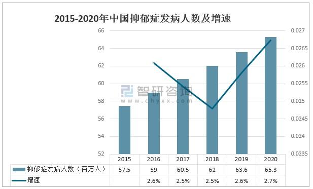 2023年中国抗抑郁药物市场供需分析随着抑郁症人数的增加药物需求量