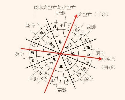 在古代风水学当中,房屋一般需要按照坐北朝南的方位来建造.