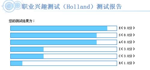 我的兴趣测试