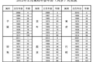 12生肖排序年龄表,十二生肖排序年龄1997年