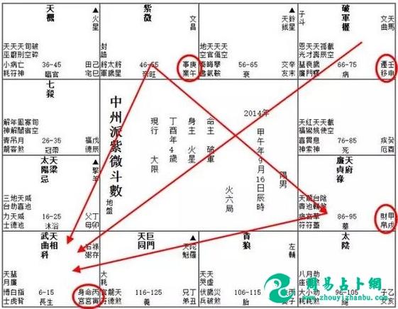 宫垣重组   与十八飞星命宫系统(三方四正)相比,紫微斗数作出了调整