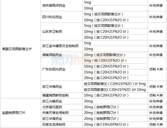 抗抑郁药top10排位生变两大超10亿产品领军