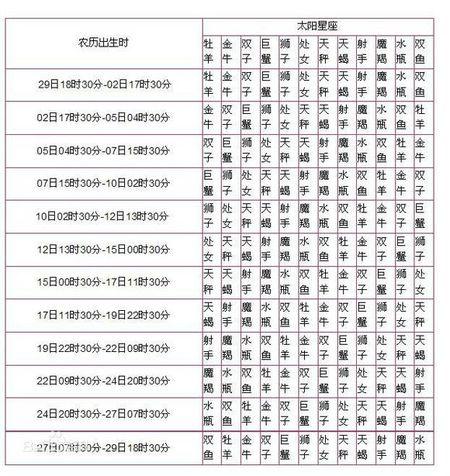 我是1995年农历11月28日出生,我的月亮星座太阳星座,上升星座分别是