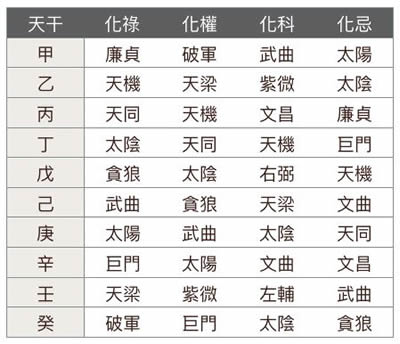 紫微斗数星盘的来因宫(下篇)