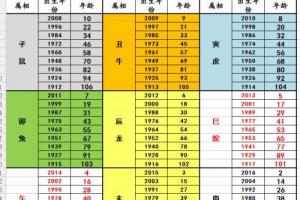 2024年十二生肖年龄对照表,生肖查询