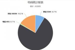 欺诈盛宴:百万黑产军团 两千万手机号 瓜分百亿蛋糕