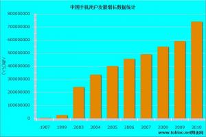 图表-中国手机用户发展增长数据统计