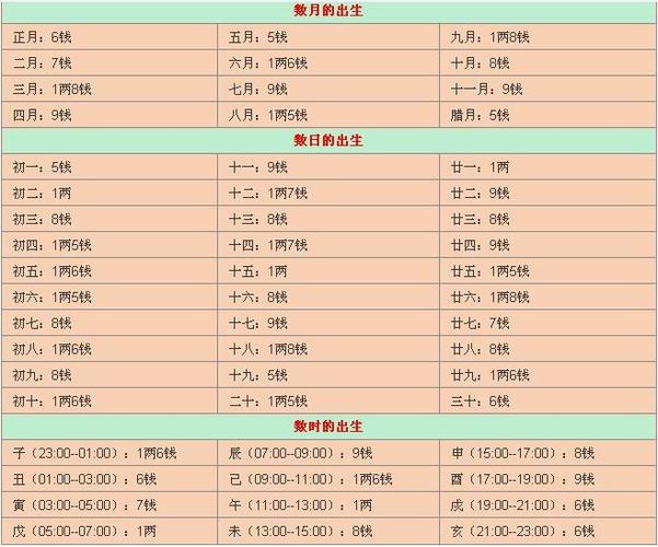 鬼谷子称骨算命表简易免费称骨算命