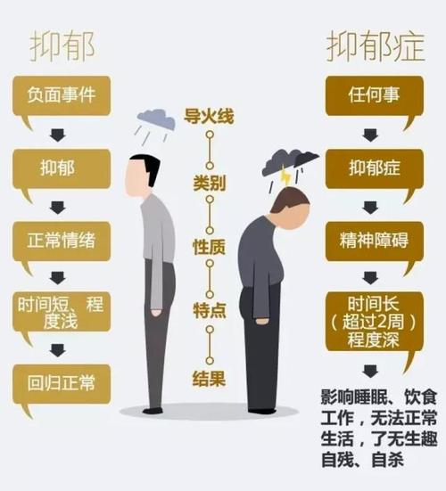 生活,学习,社交等,这时需要引起重视,可能是抑郁症导致,需要及时就医