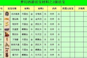 梦幻西游法宝材料的五行位介绍 梦幻西游法宝合成摆放位置攻略