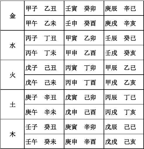 六十甲子纳音表